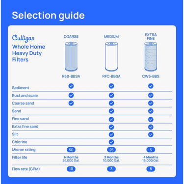 Culligan Whole House Filter Cartridge For Culligan HD-950A