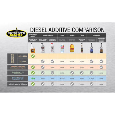 Hot Shot's Secret Everyday Diesel Fuel Treatment 16 oz