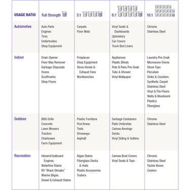 Super Clean Citrus Scent Cleaner and Degreaser 32 oz Liquid
