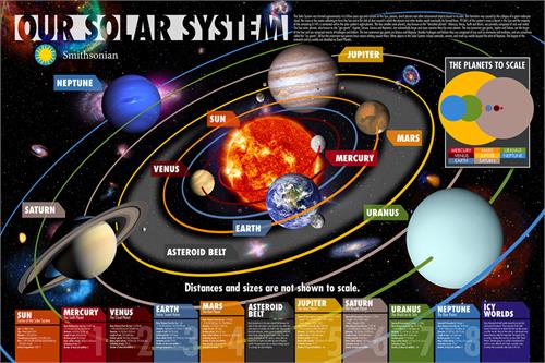 Our Solar System Smithsonian Poster - 36" X 24"